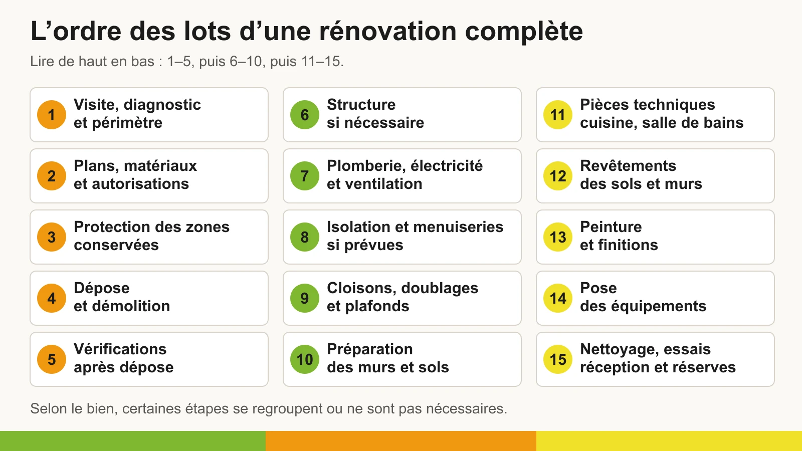 Ordre des quinze étapes, du diagnostic à la réception : liste détaillée dans le texte précédent.