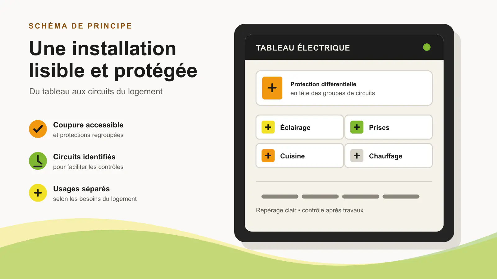 Schéma de principe d’un tableau électrique avec protection différentielle et circuits éclairage, prises, cuisine et chauffage