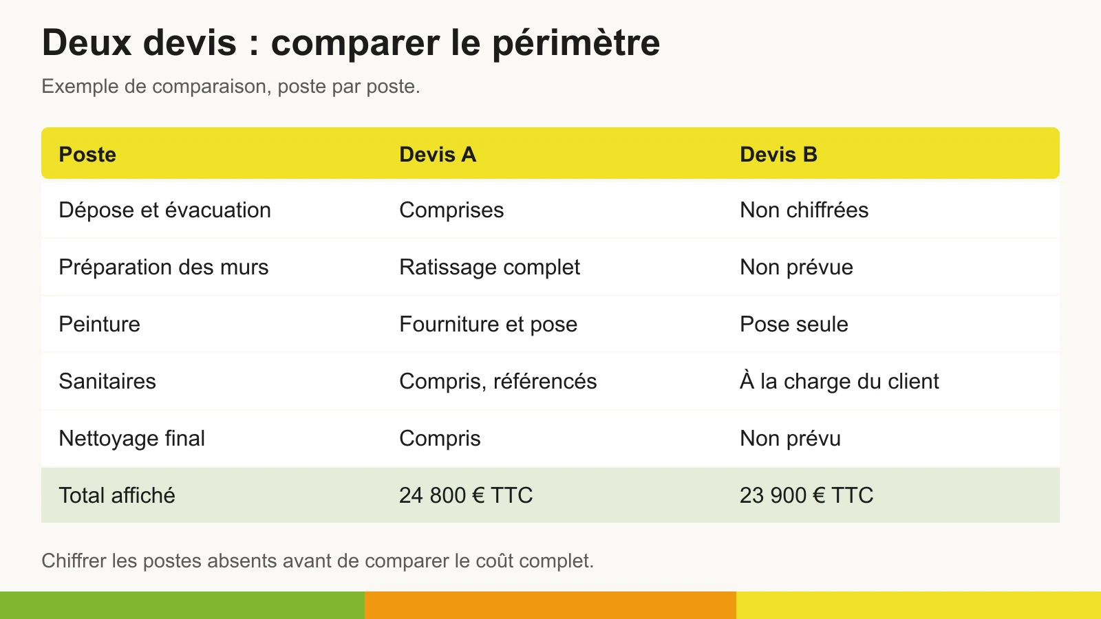 Comparaison des devis A et B : les postes inclus et absents sont détaillés dans le tableau précédent.